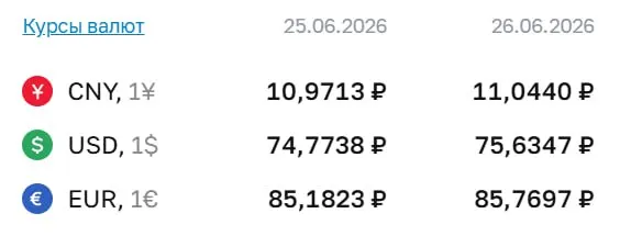 Официальный курс Центробанка на 26 июня: доллар — 75,63 ₽, евро — 85,77 ₽, юань — 11,04 ₽. По курсу ЦБ проходят расчёты по ряду инструментов.