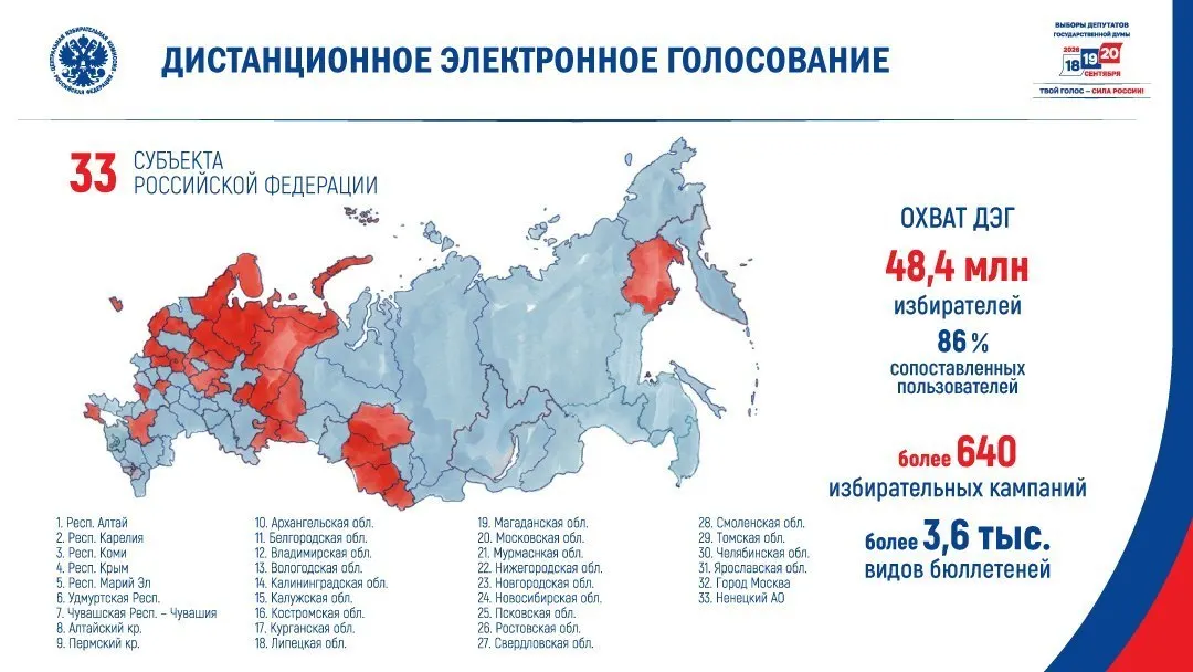 Центризбирком сообщил, что на сентябрьских выборах дистанционное электронное голосование задействуют в 33 регионах. Эксперты предупреждают о рисках непрозрачности и давлении на избирателей.