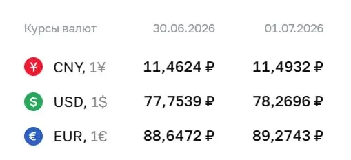 Официальный курс на 1 июля: доллар — ₽78,27, евро — ₽89,27. Ранее курс доллара выше ₽78 фиксировался 9 апреля. По курсу Центробанка проходят расчёты по ряду финансовых инструментов.