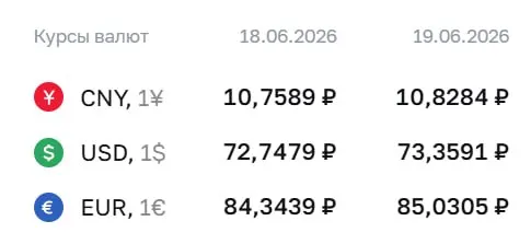 Официальный курс на 19 июня: доллар — 73,36 ₽, евро — 85,03 ₽, юань — 10,83 ₽. По курсу Центробанка проходят расчеты по ряду облигаций и фьючерсов.