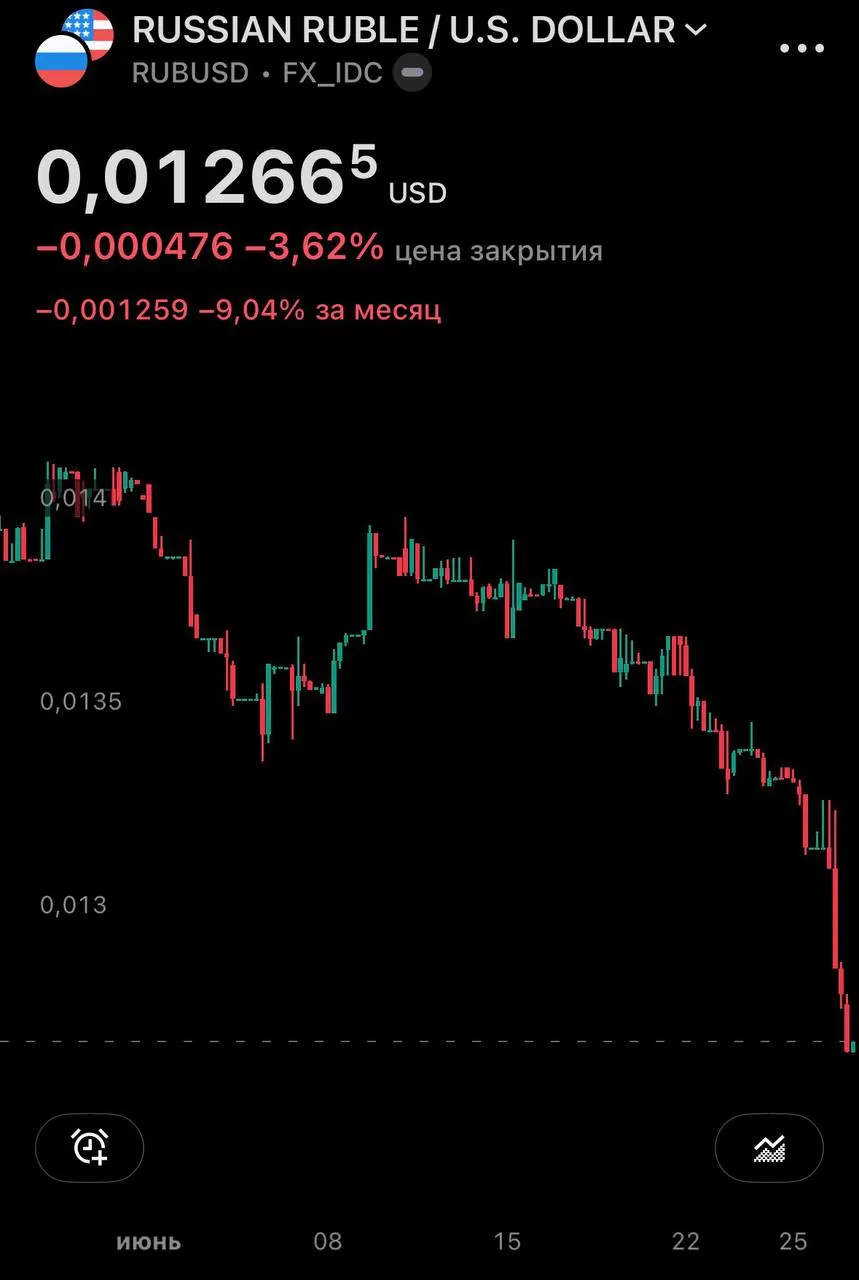 Центробанк установил курсы на 27 июня: доллар вырос до 77,06 руб., евро — до 87,40 руб. На внебиржевом рынке доллар превысил 79 руб., за месяц прибавив почти 10%.