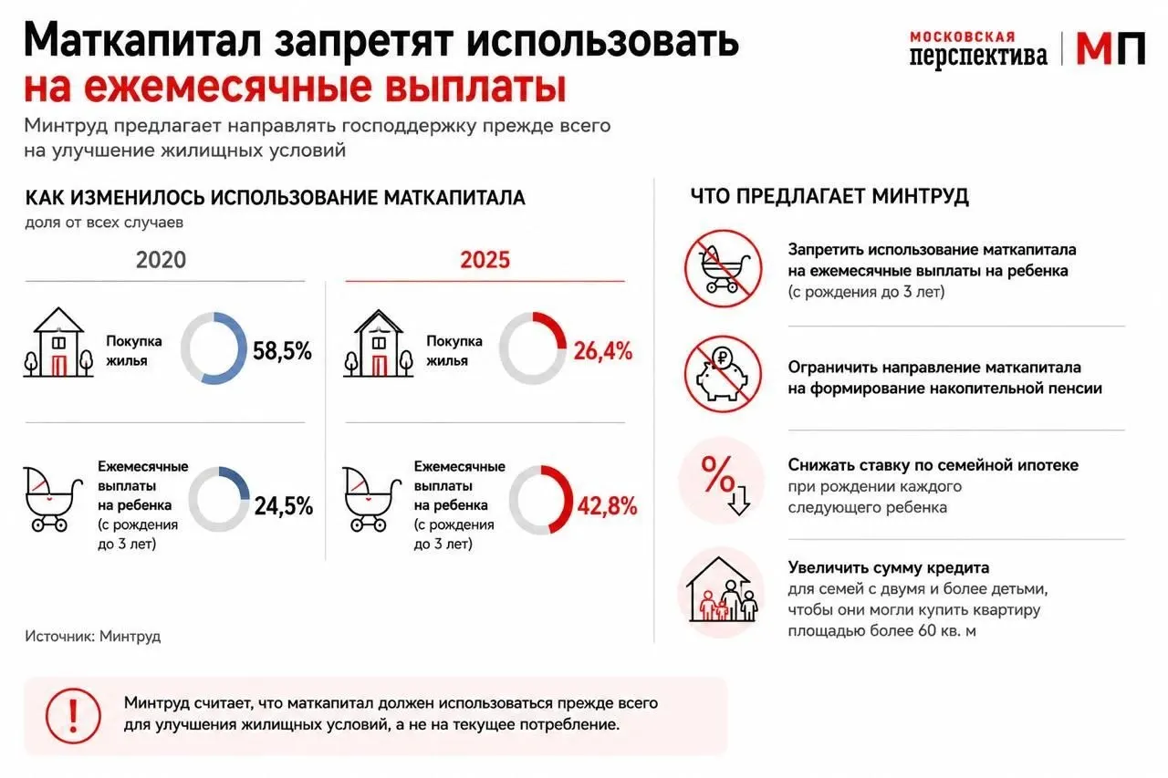 Ведомство предлагает изменить правила использования маткапитала: стимулировать семейную ипотеку через пониженную ставку при рождении каждого ребёнка и увеличить суммы кредитов для многодетных, чтобы средства шли на покупку жилья, а не на текущие выплаты.