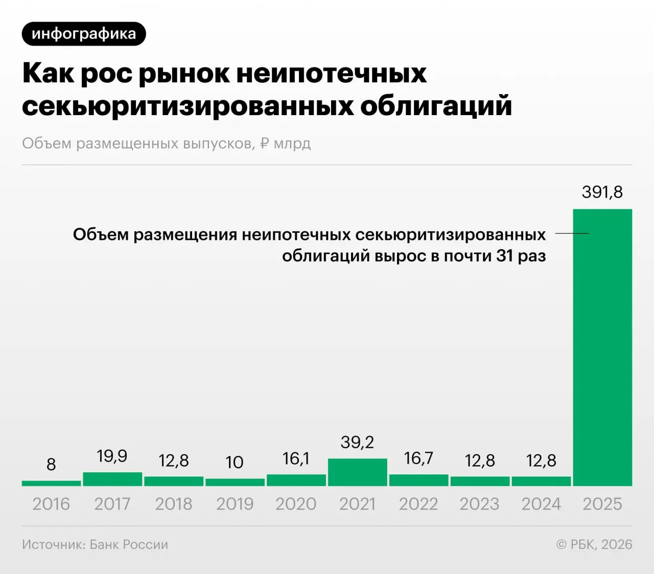 Банк России в обзоре финансовой стабильности зафиксировал резкий рост выпуска облигаций, обеспеченных потребительскими кредитами. Это снижает нагрузку на капитал банков, но усиливает риски регуляторного арбитража и снижает прозрачность для инвесторов.