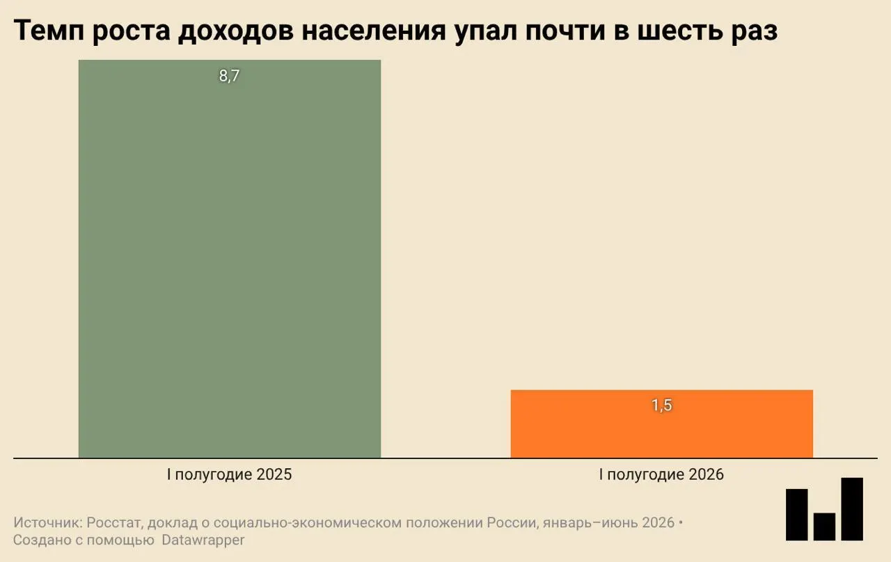 По данным Росстата, ВВП в первом квартале 2026 года уменьшился на 0,2%. Инвестиции и ввод жилья заметно сократились, реальный рост доходов замедлился, а расходы на одежду и обувь падают.
