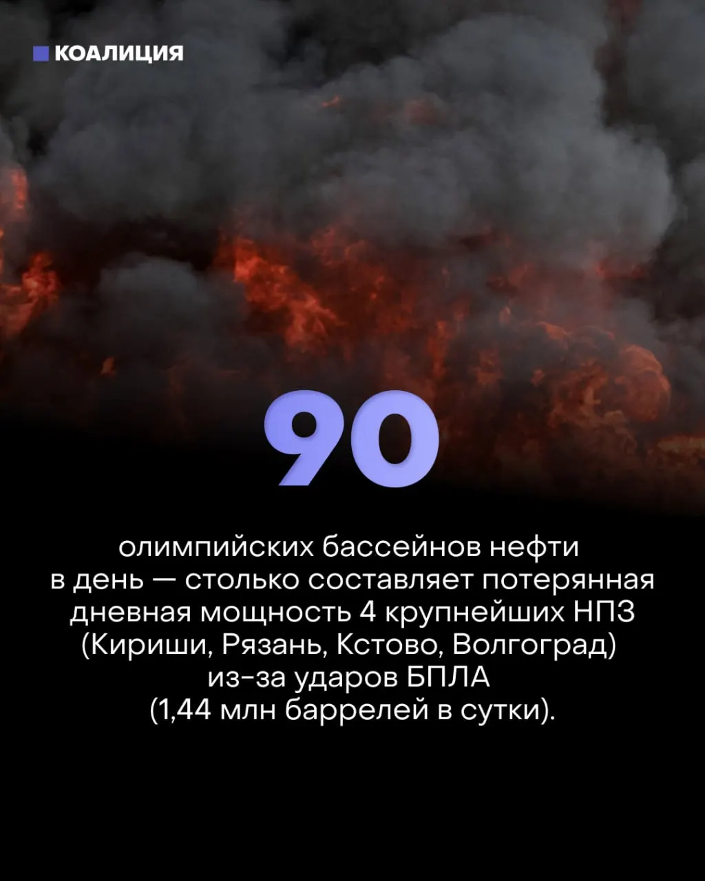 Точечные атаки дронов по ключевым узлам крупнейших НПЗ сократили фактическую переработку примерно на треть. Это вызвало дефицит топлива, введение лимитов, массовую продажу частных АЗС и усилило нагрузку на экономику.