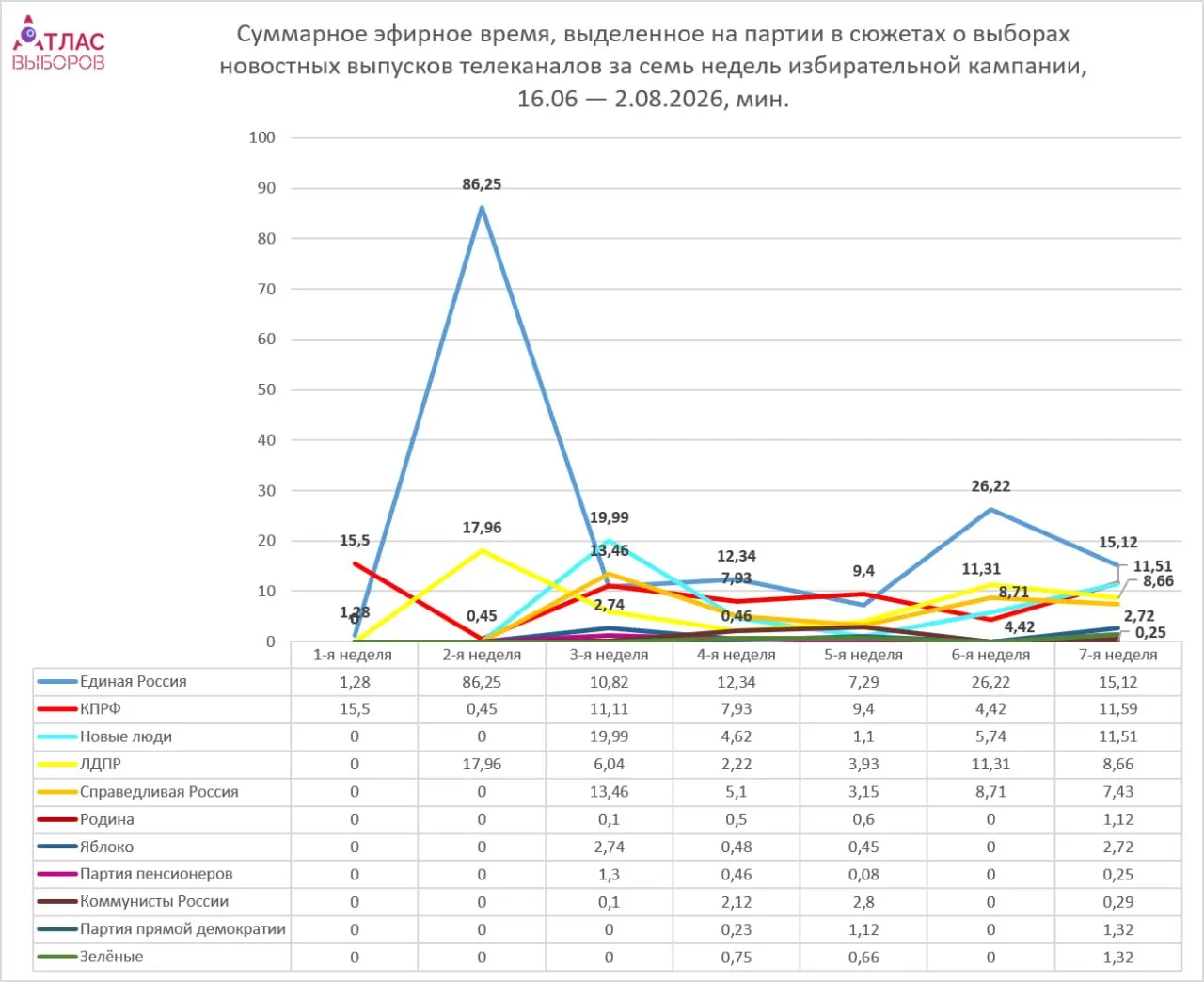 Мониторинг шести федеральных телеканалов за неделю показывает, что непарламентские силы получают минимальное эфирное время, в то время как парламентские партии получают больше упоминаний.