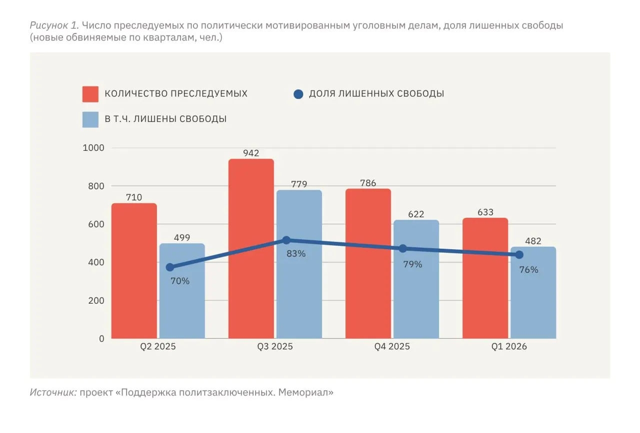 С января по март 2026 года в политически мотивированном преследовании оказались 633 человека, из них 482 лишены свободы. На оккупированных территориях Украины уровень репрессий в пересчёте на число жителей значительно выше, чем в России.