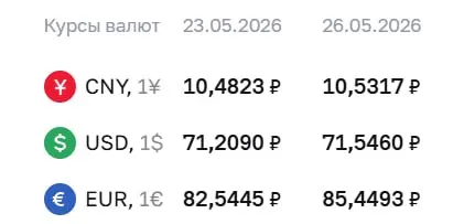 Официальный курс на 26 мая: доллар — 71,55 ₽ (+0,34), евро — 85,45 ₽ (+2,90). По курсу Центробанка проходят расчеты по ряду финансовых инструментов.