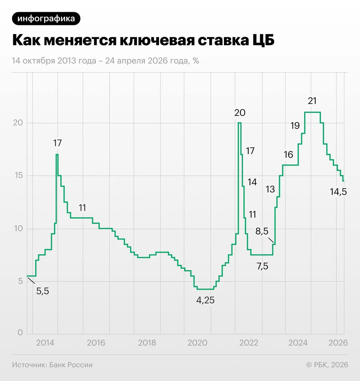 Через свопы участники рынка оценивают снижение ставки Банка России на 1,25 п.п. в июне—июле и выход на 13–13,25% к концу года; часть экономистов сомневается из‑за ожидаемой индексации тарифов осенью.