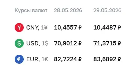 Официальные курсы на 29 мая: доллар — ₽71,37 (+₽0,47); евро — ₽83,69 (+₽0,97); юань — ₽10,45 (−₽0,01).