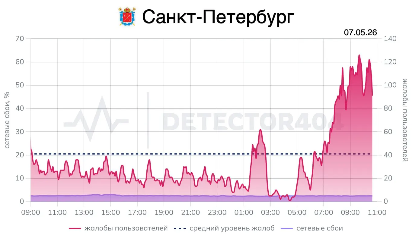 Минцифры предупредило о возможных отключениях мобильного интернета и СМС в Москве 9 мая. В Санкт‑Петербурге жители продолжают сообщать о проблемах со связью после ночной воздушной тревоги.