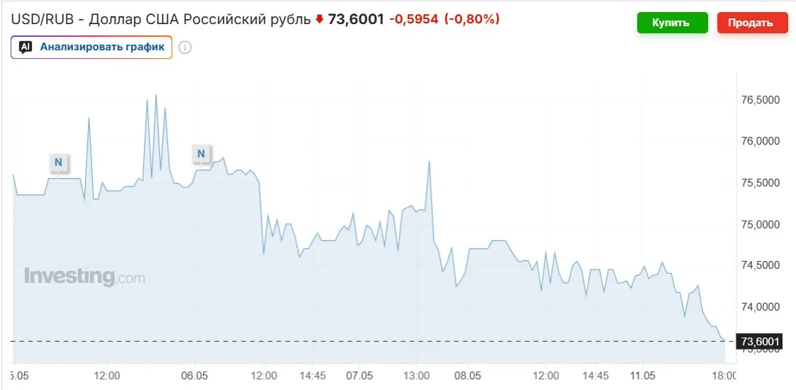 Официальный курс доллара на выходные — 74,2963 рубля. Укрепление рубля объясняют ростом цен на нефть, возобновлением покупок валюты Минфином и высокой ключевой ставкой. Эксперты прогнозируют возвращение курса к 80–90 рублям к осени.