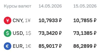 Официальные курсы ЦБ на 15 мая: доллар — 73,14 ₽, евро — 86,29 ₽, юань — 10,79 ₽. По курсу ЦБ проходят расчёты по ряду инструментов.