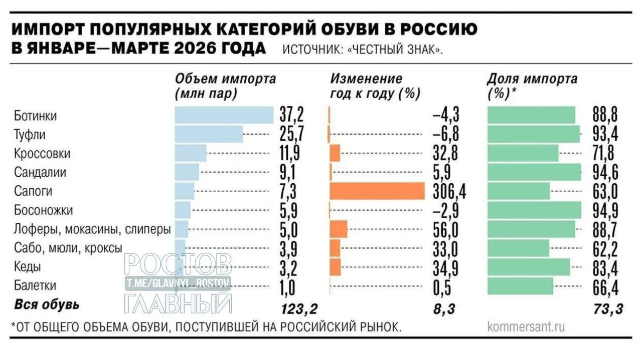 Минпромторг одобрил введение НДС в размере 22% на зарубежные интернет‑заказы с 2027 года. Ожидается, что цены на импортные товары вырастут примерно на 25–30%, что должно поддержать отечественных производителей.