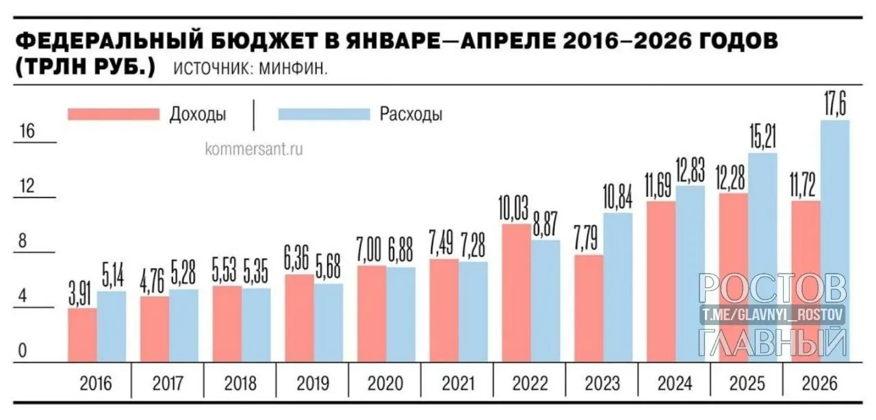 По данным Минфина, дефицит федерального бюджета за январь—апрель 2026 года составил 5,8 трлн рублей (2,5% ВВП). Показатель почти на 3 трлн больше, чем годом ранее, и на 55,2% превышает запланированный на год уровень.