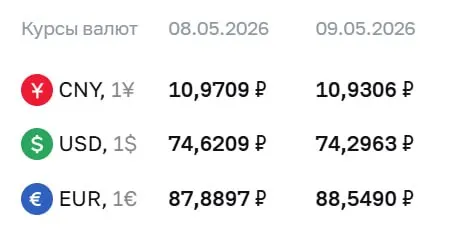 Официальный курс ЦБ на праздничные дни и 12 мая: доллар — ₽74,30, евро — ₽88,55, юань — ₽10,93. По курсу ЦБ проходят расчёты по ряду инструментов.