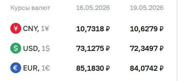 Банк России установил официальные курсы валют на 19 мая: доллар — 72,35 ₽ (−0,78 ₽), евро — 84,07 ₽ (−1,11 ₽), юань — 10,63 ₽ (−0,10 ₽). По этим курсам проходят расчёты по замещающим облигациям и фьючерсам.