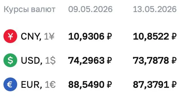 Официальные курсы Центробанка на 13 мая: доллар — 73,7878 ₽, евро — 87,3791 ₽, юань — 10,8522 ₽. По этим курсам проходят расчёты по ряду финансовых инструментов.