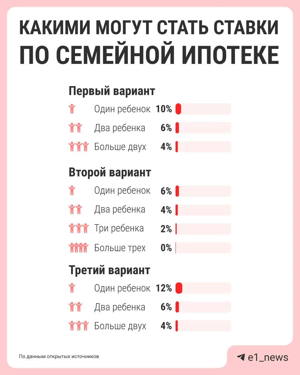 Власти обсуждают дифференциацию ставок по семейной ипотеке: сейчас действует единая ставка 6%, но поддержку планируют сделать более выгодной для многодетных, а для семей с одним ребёнком — менее щедрой. Предложения должны подготовить к лету.