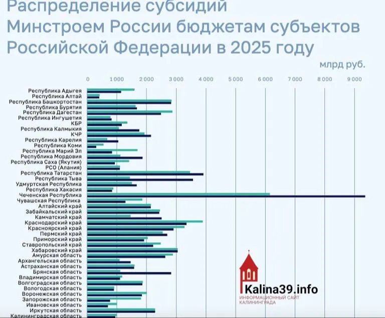 Регион получил около 950 млн рублей на ЖКХ, переселение из аварийного жилья и модернизацию инфраструктуры — один из самых низких показателей по стране.