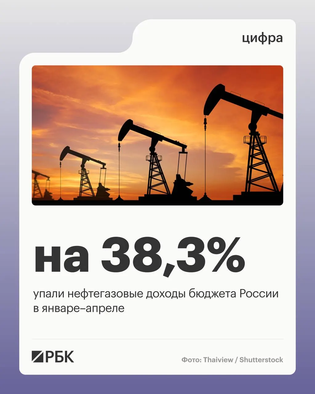 Минфин: нефтегазовые поступления за январь–апрель 2026 года составили 2 298 млрд руб. (−38,3% к году ранее). Общие доходы снизились, ненефтегазовые поступления и НДС выросли, расходы бюджета увеличились.