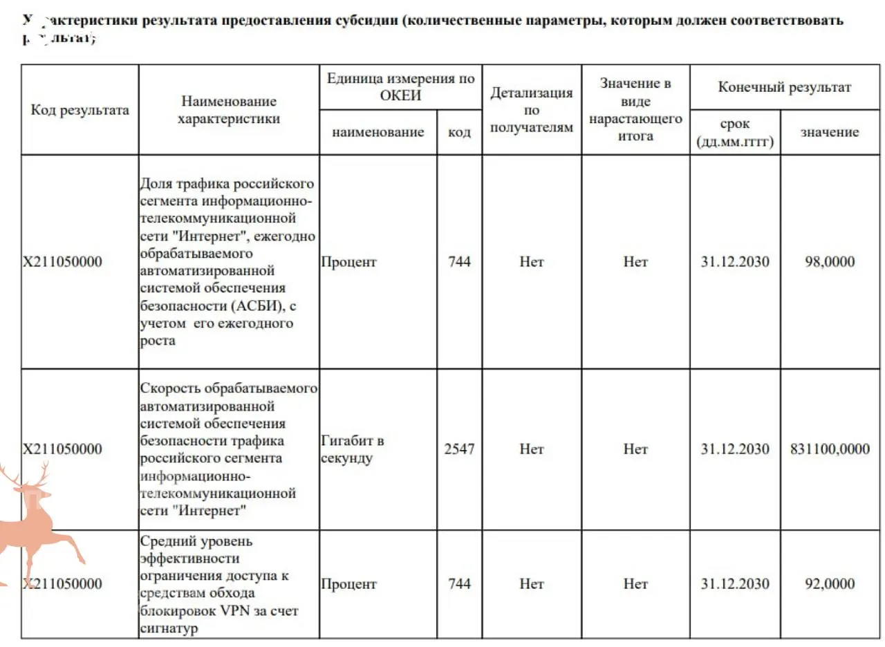 Правительство планирует выделить 40 млрд рублей на модернизацию систем безопасности интернета, чтобы к 2030 году блокировать до 92% VPN‑сервисов и ограничить обходные протоколы.