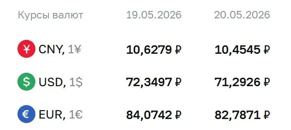 Официальный курс на 20 мая: доллар — 71,29 ₽; евро — 82,79 ₽; юань — 10,45 ₽. Курсы ЦБ используются для расчетов по ряду инструментов, в том числе по замещающим облигациям и фьючерсам.