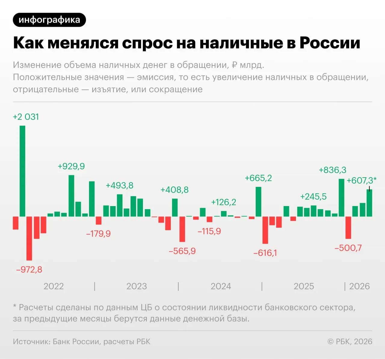 По данным Центробанка, объём наличных у населения увеличился — вне традиционного декабрьского всплеска это крупнейший прирост с сентября 2022 года; эксперты оценивают причины и возможные риски.
