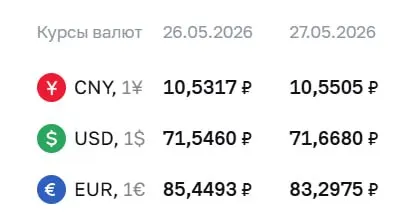 Официальный курс на 27 мая: доллар — 71,67 ₽ (+0,12), евро — 83,30 ₽ (−2,15), юань — 10,55 ₽ (+0,02). Курс Центробанка используется для расчетов по облигациям и фьючерсам.