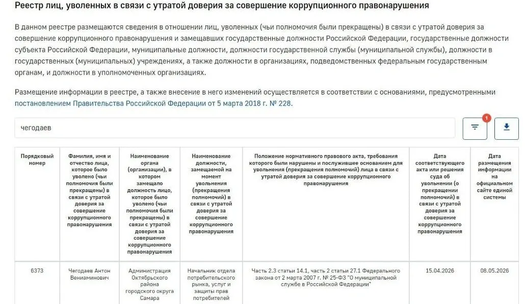 Антона Чегодаева уволили за утрату доверия после обвинений во взятке в 37 тысяч рублей. Ему запрещено работать на госслужбе пять лет, уголовное дело продолжается.