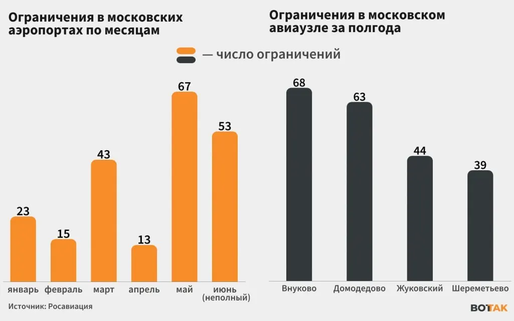 С начала июня столичные аэропорты регулярно закрываются или ограничивают приём и отправку рейсов из‑за атак дронов. Это вызывает сбои в расписании по всей России.