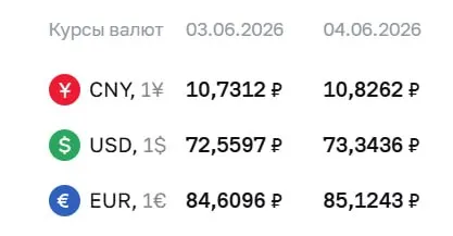 Официальный курс Центробанка на 4 июня: доллар вырос до ₽73,34, евро — ₽85,12, юань — ₽10,83. По курсу ЦБ проходят расчёты по ряду финансовых инструментов.