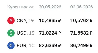 Официальный курс Центробанка на 2 июня: доллар — ₽71,55 (+₽0,53), евро — ₽86,25 (+₽3,61), юань — ₽10,58 (+₽0,09). Курсы ЦБ используются при расчетах по ряду финансовых инструментов.
