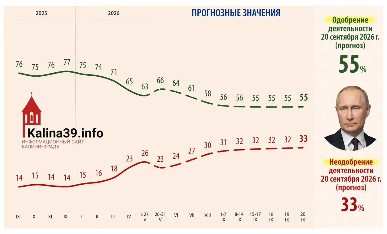 Внутренняя аналитика для администрации президента допускает снижение уровня одобрения Владимира Путина до 55% и рост доли недовольных до 33%. В качестве причин называют рост цен, ухудшение уровня жизни, проблемы с мобильным интернетом и усталость от СВО.