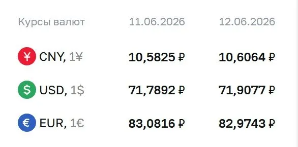 Банк России установил курс доллара на уровне 71,91 рубля — рост на 12 копеек. Также обновлены курсы евро и юаня; курс ЦБ используется в расчетах по ряду финансовых инструментов.