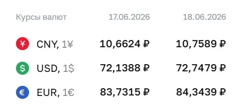 На 18 июня курс доллара установлен на уровне 72,75 ₽ (+0,61 ₽), евро — 84,34 ₽ (+0,61 ₽); юань прибавил 10 копеек. Официальные курсы используются при расчётах по ряду финансовых инструментов.