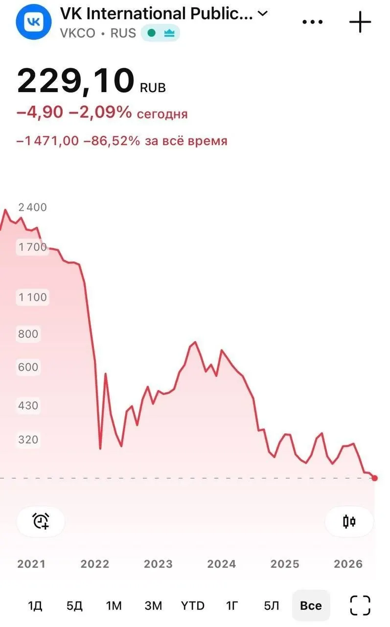 8 июня бумаги VK опускались до 226 ₽ на фоне удаления мессенджера «Макс» из App Store и проблем с push‑уведомлениями на iPhone; к вечеру котировки отскочили до ~230,25 ₽.
