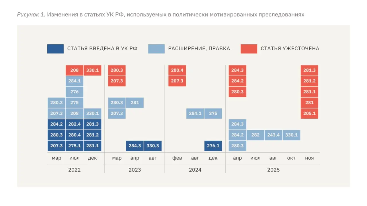Правозащитный доклад фиксирует рост репрессий: введение новых репрессивных статей УК, ужесточение приговоров, применение пыток и расширение практики переквалификации дел на более тяжкие статьи.