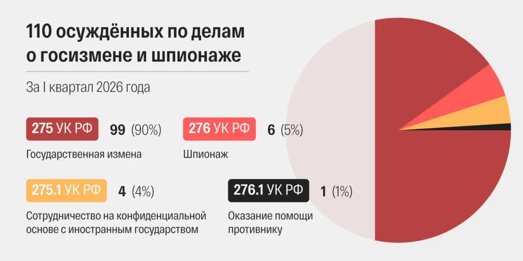 Суды ускорили рассмотрение дел о госбезопасности: за первый квартал осуждены 110 человек, а март показал рекордное число приговоров по таким статьям.