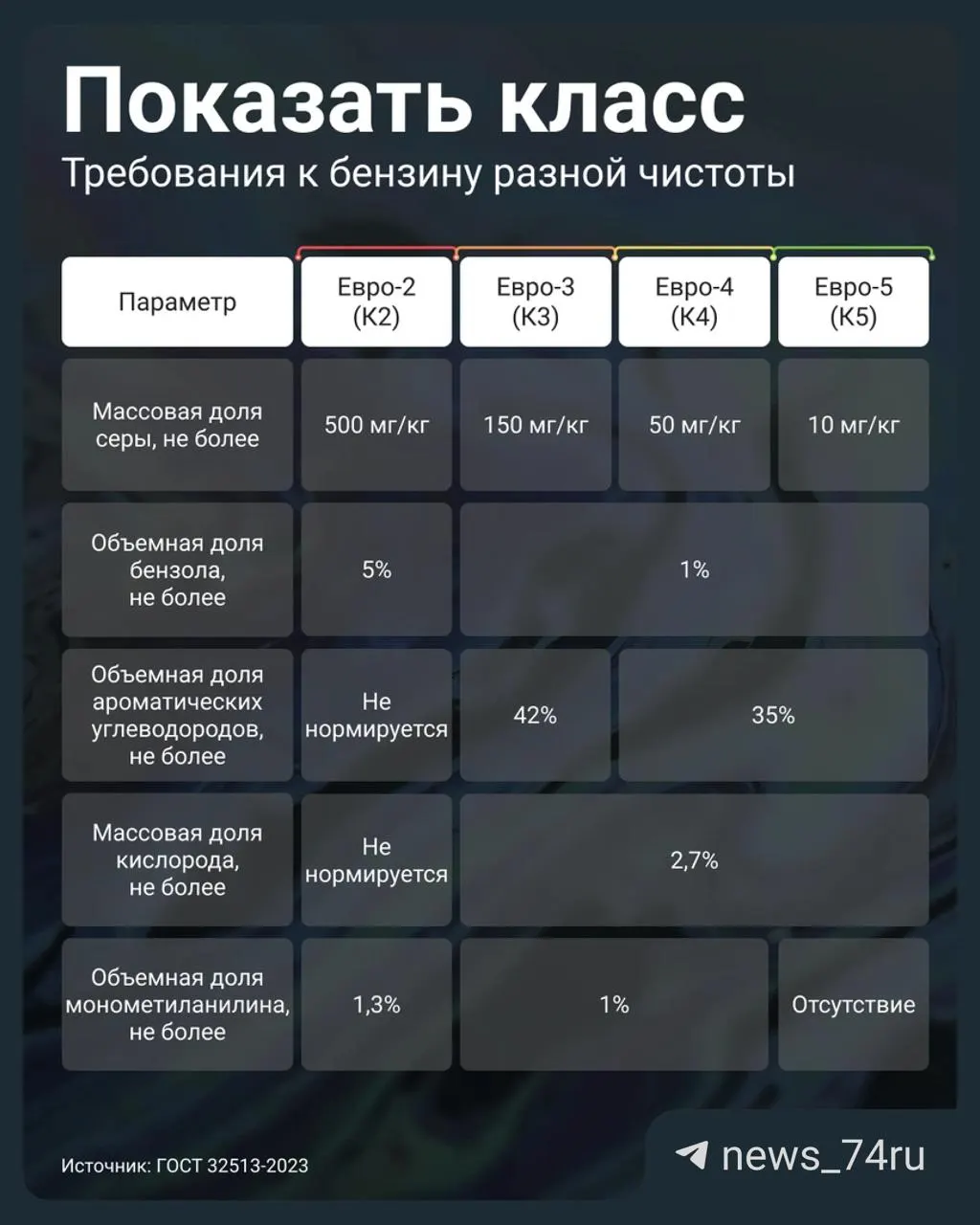 Правительство разрешило маркировать и продавать на АЗС бензин стандарта Евро‑3 как К5 (Евро‑5). Объясняем, чем опасно такое топливо и как проверить его качество на заправке.