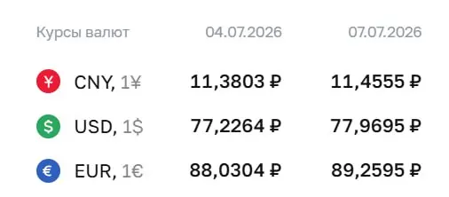 Официальный курс на 7 июля: доллар — ₽77,97, евро — ₽89,26, юань — ₽11,46. Рост курса отражён в расчётах по облигациям и фьючерсам.