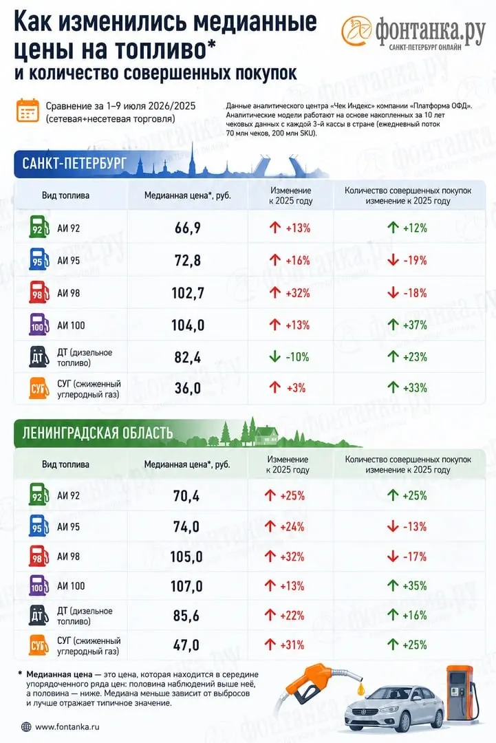 Чековая статистика показывает дефицит по маркам АИ‑92 и АИ‑95 и заметное расхождение с данными Росстата; в Петербурге расходы на топливо выросли примерно на миллиард рублей в неделю.