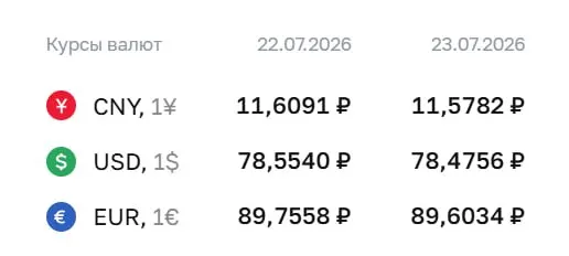 Доллар опустился на 8 копеек до 78,48 ₽, евро — на 15 копеек до 89,60 ₽, юань тоже немного снизился. По курсу ЦБ проходят расчёты ряда финансовых инструментов.