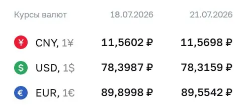 Официальный курс на 21 июля: доллар — ₽78,32 (−₽0,08), евро — ₽89,55 (−₽0,35). По курсу Центробанка проводятся расчёты по ряду инструментов, в том числе по облигациям и фьючерсам.
