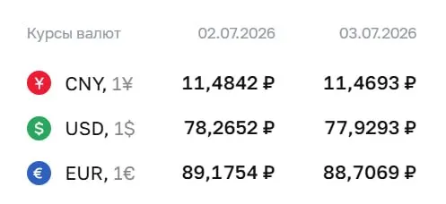 Официальный курс Банка России на 3 июля: доллар — 77,93 ₽, евро — 88,71 ₽, юань — 11,47 ₽. По курсу проходят расчёты по ряду финансовых инструментов.