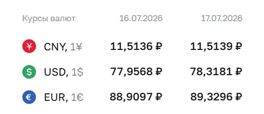 Официальный курс ЦБ на 17 июля: доллар — 78,32 ₽, евро — 89,33 ₽, юань — 11,51 ₽. По курсу проходят расчёты по ряду инструментов, в том числе по облигациям и фьючерсам.
