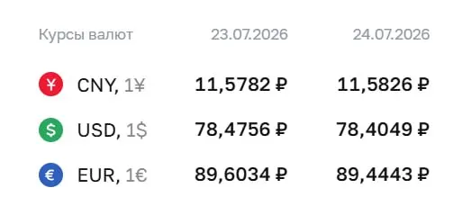Официальные курсы Центробанка на 24 июля: доллар — 78,40 ₽, евро — 89,44 ₽. Центробанк указывает, что эти курсы используются при расчетах по ряду инструментов.