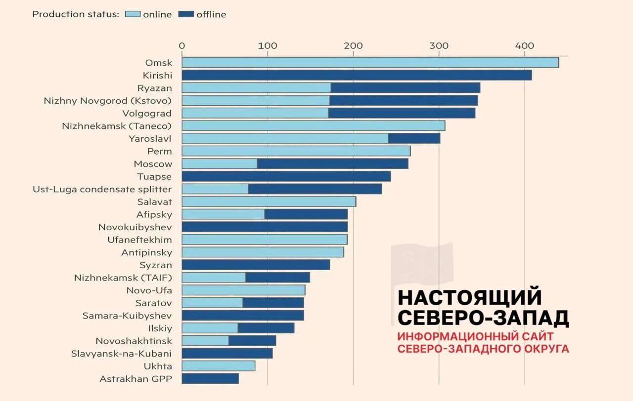 После ударов беспилотников лишь восемь НПЗ вернулись к полной работе; около 30% мощностей нефтепереработки недоступны, что уже приводит к перебоям с топливом и массовым убыткам независимых АЗС.