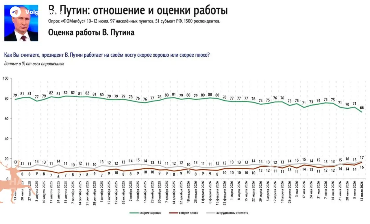 ФОМ зафиксировал снижение одобрения президента на 5% за неделю, ВЦИОМ подтверждает третий подряд спад. Главный фактор недовольства — затяжной топливный кризис и рост цен на бензин.