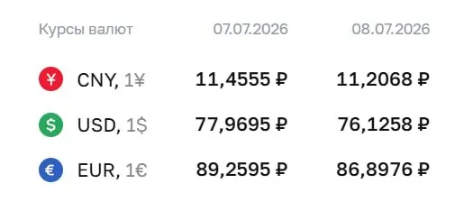 Официальный курс Центробанка на 8 июля: доллар — ₽76,13 (−₽1,84), евро — ₽86,90 (−₽2,36), юань — ₽11,21 (−₽0,25). Снижение влияет на расчёты по облигациям и фьючерсам.